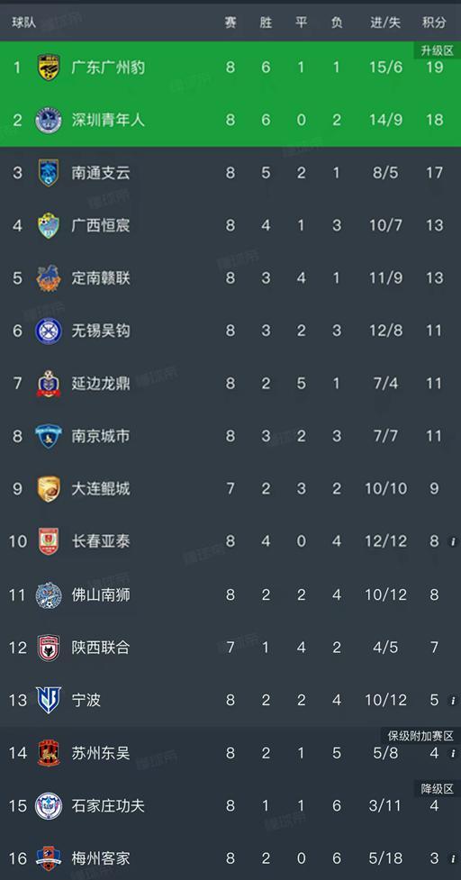 kaiyunsports-中甲第8轮结束了所有比赛,最新积分榜如下!